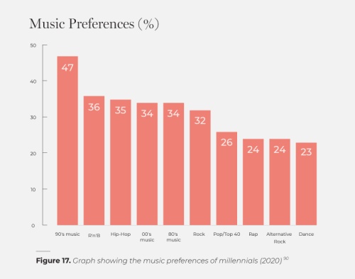 What Millennials Like | A closer look at Millennials interests.